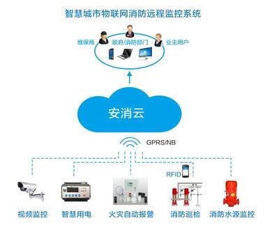 智慧消防物聯(lián)網(wǎng)遠(yuǎn)程監(jiān)控系統(tǒng) 融合車(chē)聯(lián)網(wǎng)科技的創(chuàng)新解決方案